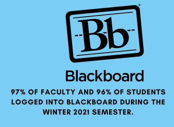 Blackboard - 97% OF FACULTY AND 96% OF STUDENTS LOGGED INTO BLACKBOARD DURING THE WINTER 2021 SEMESTER.
